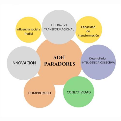 ADN paradores